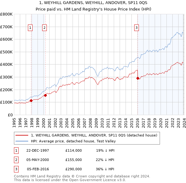 1, WEYHILL GARDENS, WEYHILL, ANDOVER, SP11 0QS: Price paid vs HM Land Registry's House Price Index