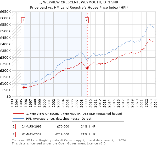 1, WEYVIEW CRESCENT, WEYMOUTH, DT3 5NR: Price paid vs HM Land Registry's House Price Index