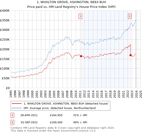 1, WHALTON GROVE, ASHINGTON, NE63 8UH: Price paid vs HM Land Registry's House Price Index