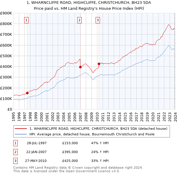 1, WHARNCLIFFE ROAD, HIGHCLIFFE, CHRISTCHURCH, BH23 5DA: Price paid vs HM Land Registry's House Price Index