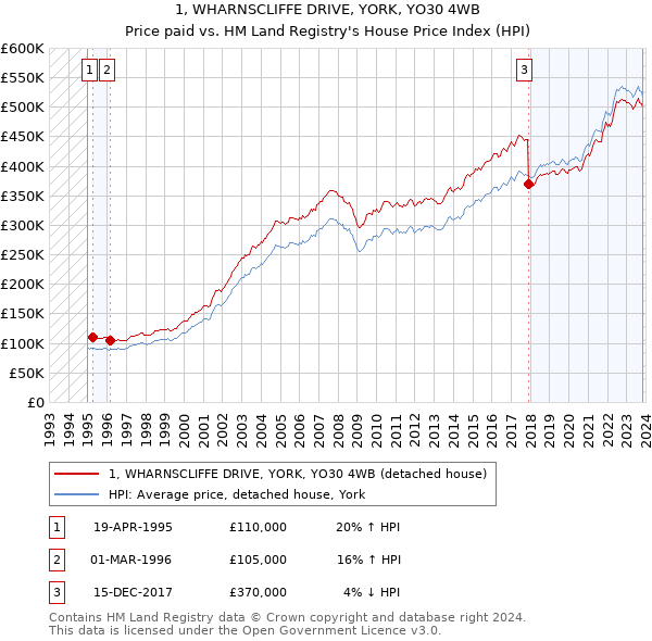 1, WHARNSCLIFFE DRIVE, YORK, YO30 4WB: Price paid vs HM Land Registry's House Price Index