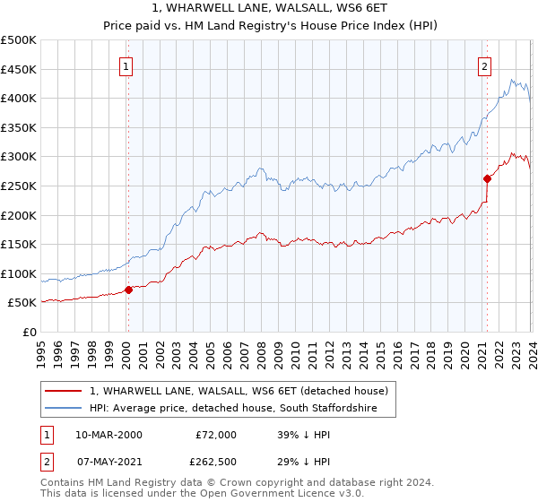 1, WHARWELL LANE, WALSALL, WS6 6ET: Price paid vs HM Land Registry's House Price Index