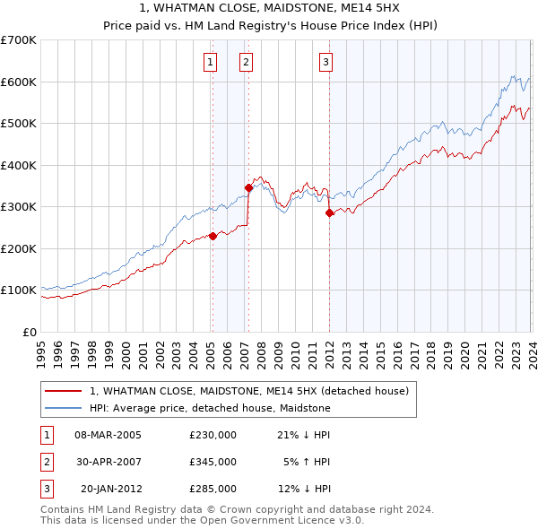 1, WHATMAN CLOSE, MAIDSTONE, ME14 5HX: Price paid vs HM Land Registry's House Price Index