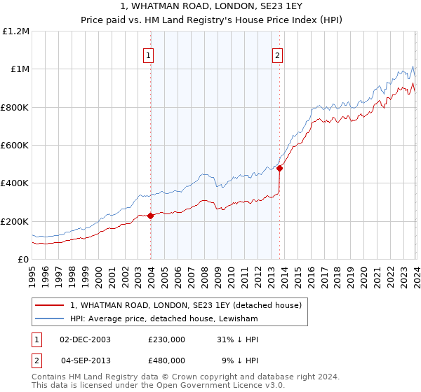 1, WHATMAN ROAD, LONDON, SE23 1EY: Price paid vs HM Land Registry's House Price Index