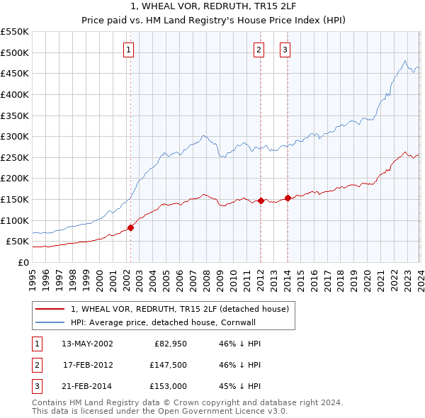1, WHEAL VOR, REDRUTH, TR15 2LF: Price paid vs HM Land Registry's House Price Index