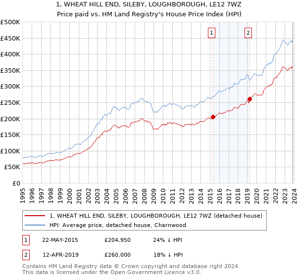 1, WHEAT HILL END, SILEBY, LOUGHBOROUGH, LE12 7WZ: Price paid vs HM Land Registry's House Price Index