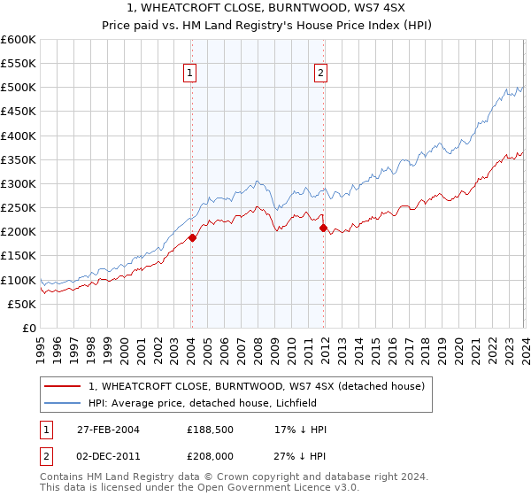 1, WHEATCROFT CLOSE, BURNTWOOD, WS7 4SX: Price paid vs HM Land Registry's House Price Index