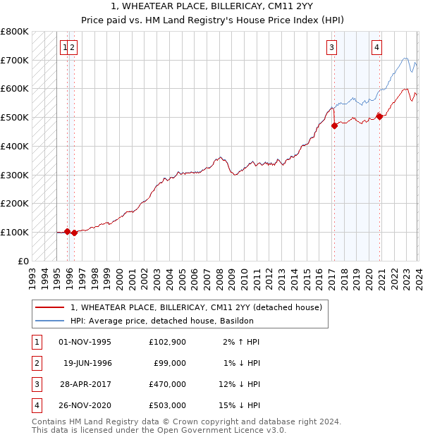 1, WHEATEAR PLACE, BILLERICAY, CM11 2YY: Price paid vs HM Land Registry's House Price Index