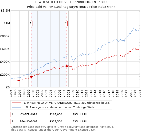 1, WHEATFIELD DRIVE, CRANBROOK, TN17 3LU: Price paid vs HM Land Registry's House Price Index