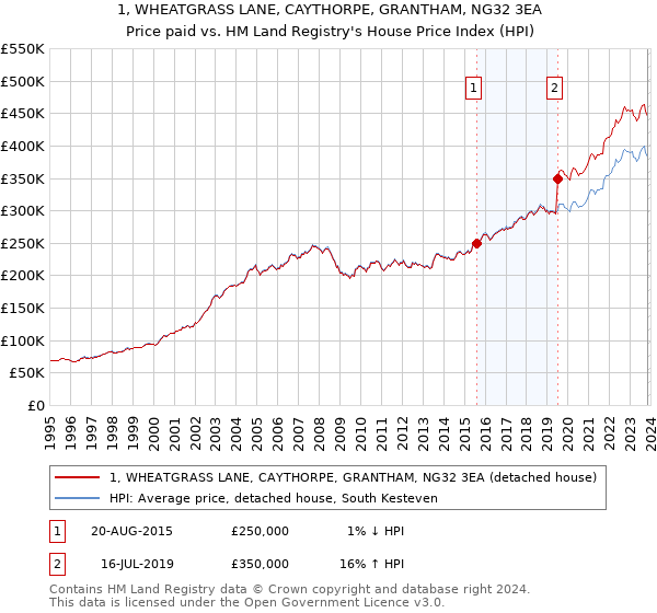 1, WHEATGRASS LANE, CAYTHORPE, GRANTHAM, NG32 3EA: Price paid vs HM Land Registry's House Price Index