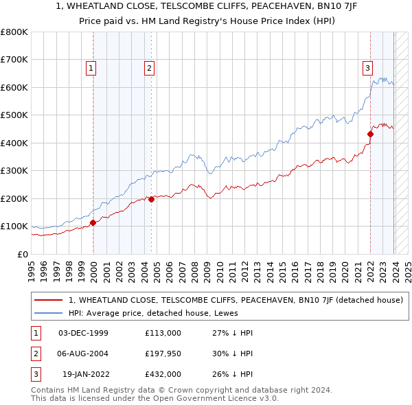1, WHEATLAND CLOSE, TELSCOMBE CLIFFS, PEACEHAVEN, BN10 7JF: Price paid vs HM Land Registry's House Price Index