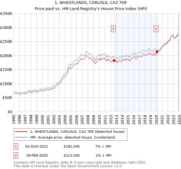 1, WHEATLANDS, CARLISLE, CA2 7ER: Price paid vs HM Land Registry's House Price Index