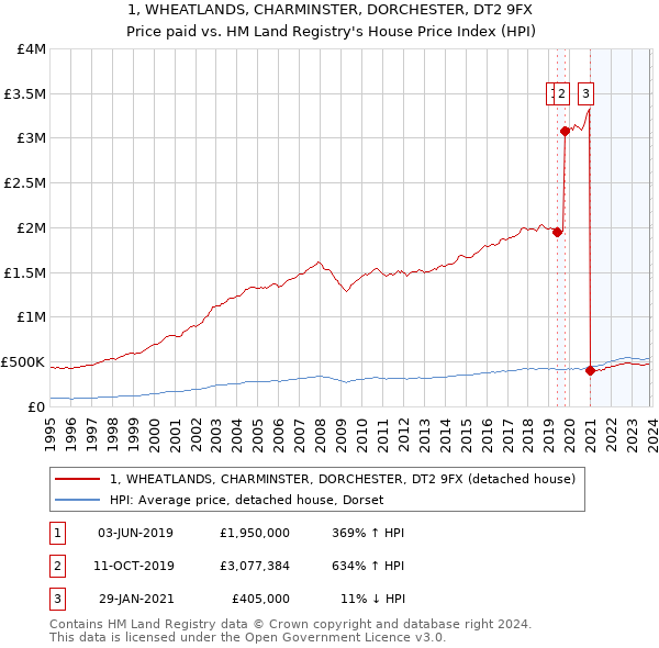 1, WHEATLANDS, CHARMINSTER, DORCHESTER, DT2 9FX: Price paid vs HM Land Registry's House Price Index