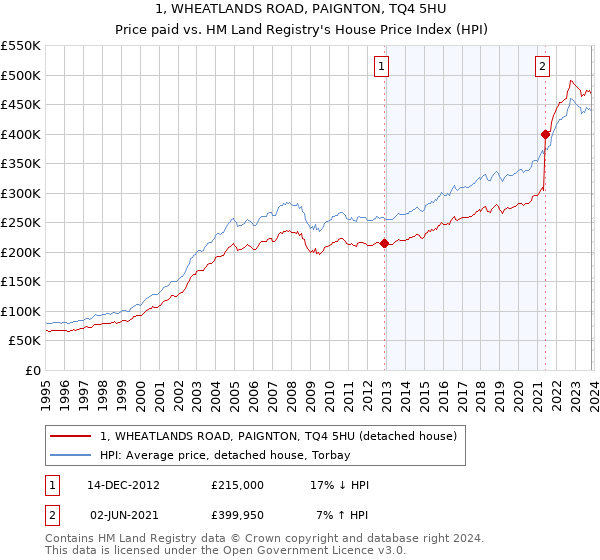 1, WHEATLANDS ROAD, PAIGNTON, TQ4 5HU: Price paid vs HM Land Registry's House Price Index
