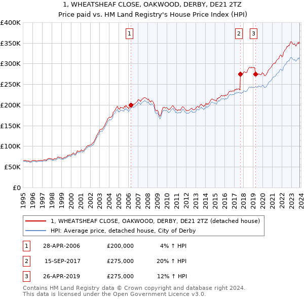 1, WHEATSHEAF CLOSE, OAKWOOD, DERBY, DE21 2TZ: Price paid vs HM Land Registry's House Price Index