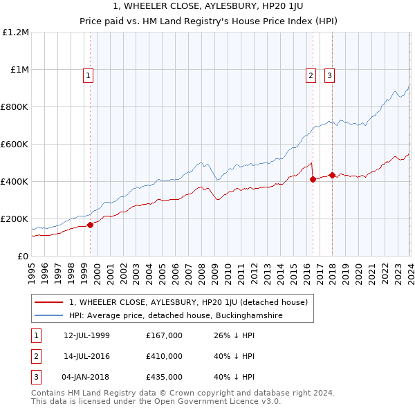 1, WHEELER CLOSE, AYLESBURY, HP20 1JU: Price paid vs HM Land Registry's House Price Index