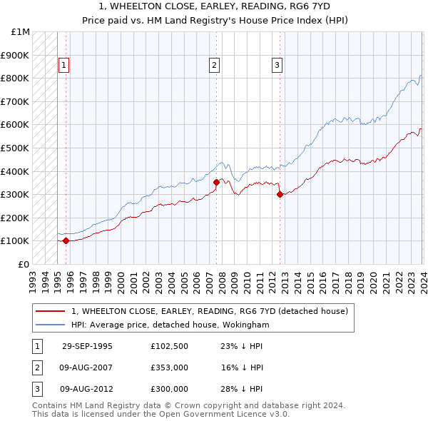 1, WHEELTON CLOSE, EARLEY, READING, RG6 7YD: Price paid vs HM Land Registry's House Price Index