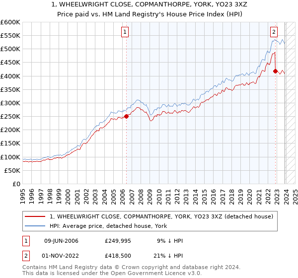 1, WHEELWRIGHT CLOSE, COPMANTHORPE, YORK, YO23 3XZ: Price paid vs HM Land Registry's House Price Index