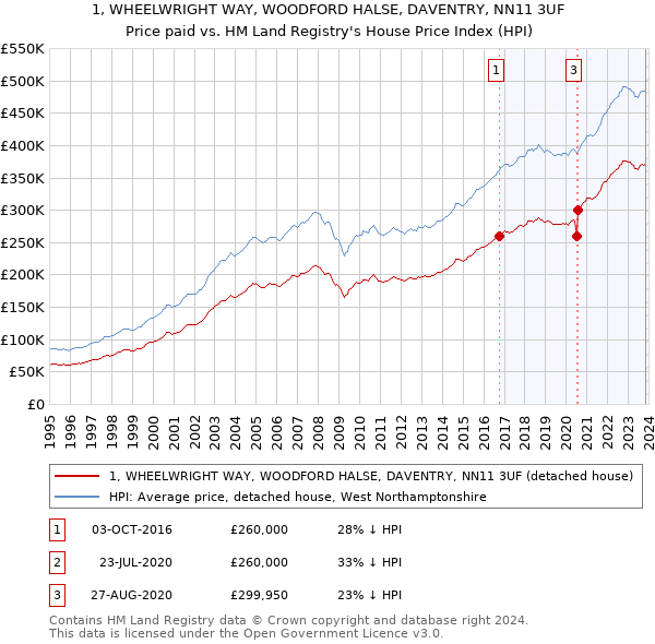 1, WHEELWRIGHT WAY, WOODFORD HALSE, DAVENTRY, NN11 3UF: Price paid vs HM Land Registry's House Price Index