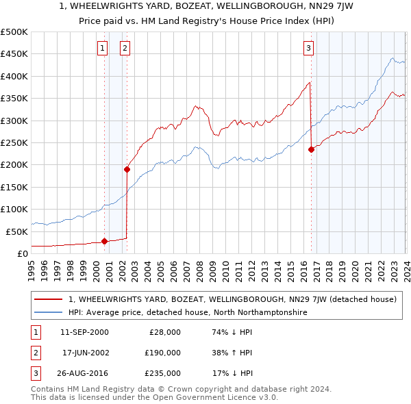 1, WHEELWRIGHTS YARD, BOZEAT, WELLINGBOROUGH, NN29 7JW: Price paid vs HM Land Registry's House Price Index