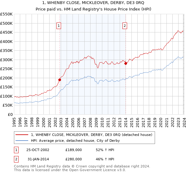 1, WHENBY CLOSE, MICKLEOVER, DERBY, DE3 0RQ: Price paid vs HM Land Registry's House Price Index