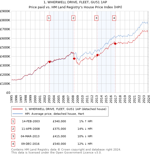 1, WHERWELL DRIVE, FLEET, GU51 1AP: Price paid vs HM Land Registry's House Price Index