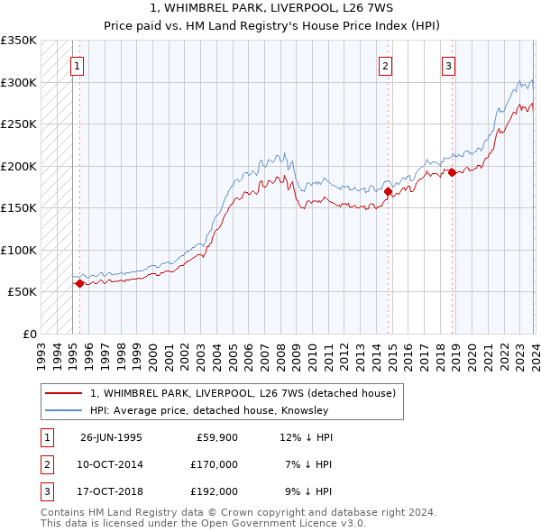 1, WHIMBREL PARK, LIVERPOOL, L26 7WS: Price paid vs HM Land Registry's House Price Index