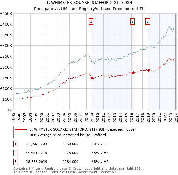 1, WHIMSTER SQUARE, STAFFORD, ST17 9SH: Price paid vs HM Land Registry's House Price Index