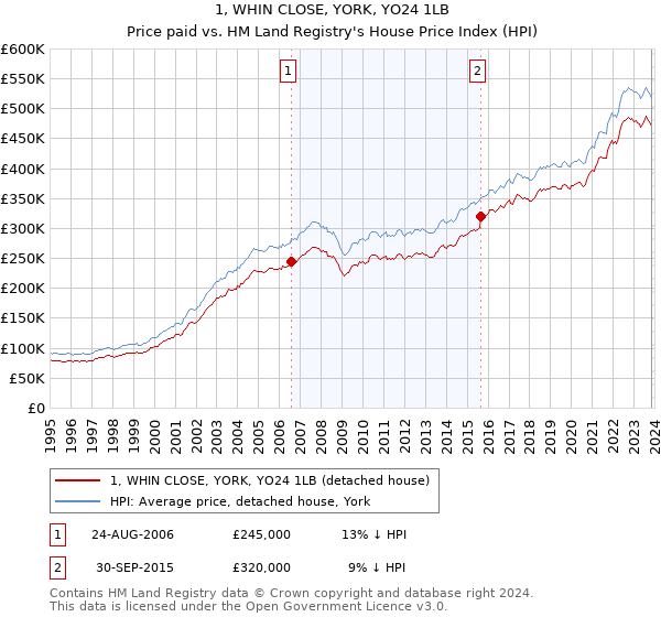 1, WHIN CLOSE, YORK, YO24 1LB: Price paid vs HM Land Registry's House Price Index