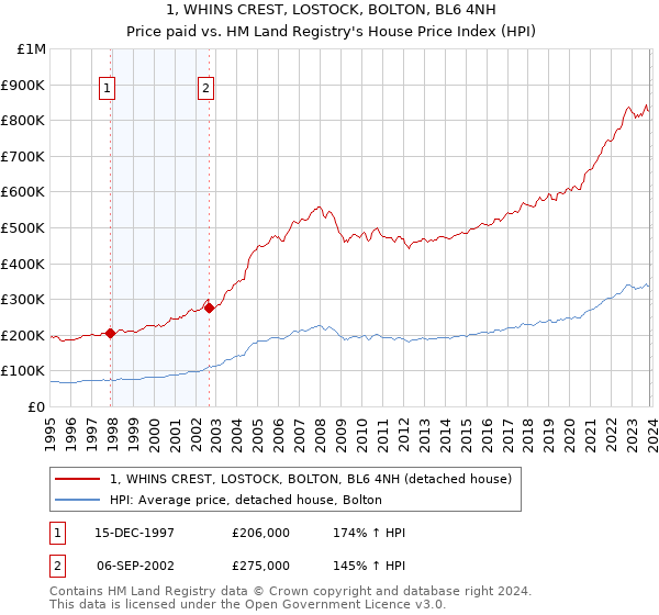 1, WHINS CREST, LOSTOCK, BOLTON, BL6 4NH: Price paid vs HM Land Registry's House Price Index