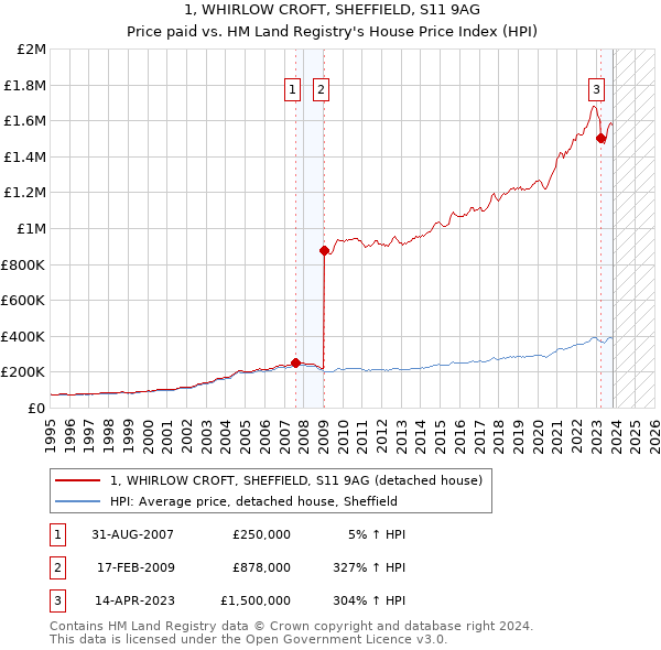 1, WHIRLOW CROFT, SHEFFIELD, S11 9AG: Price paid vs HM Land Registry's House Price Index