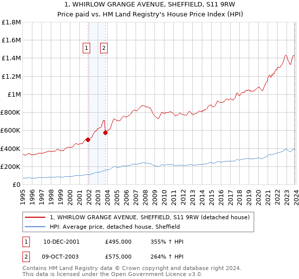 1, WHIRLOW GRANGE AVENUE, SHEFFIELD, S11 9RW: Price paid vs HM Land Registry's House Price Index