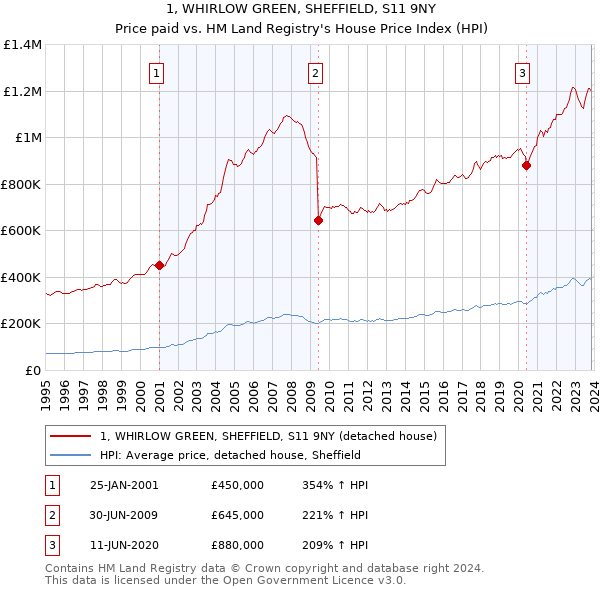 1, WHIRLOW GREEN, SHEFFIELD, S11 9NY: Price paid vs HM Land Registry's House Price Index