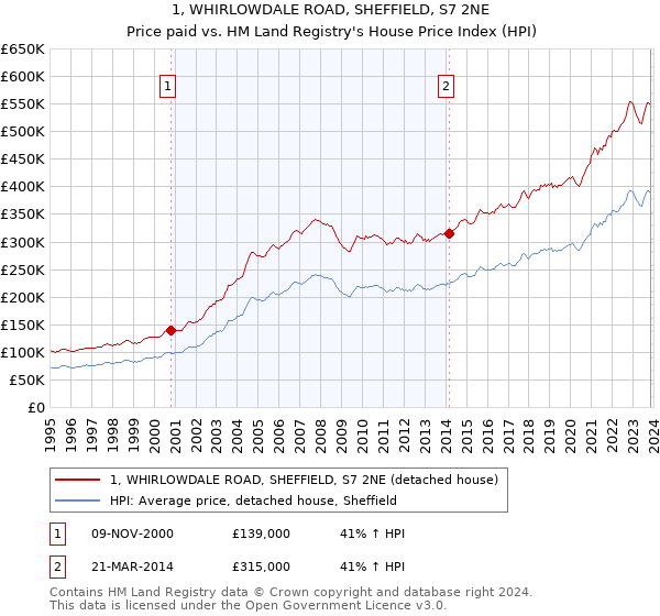 1, WHIRLOWDALE ROAD, SHEFFIELD, S7 2NE: Price paid vs HM Land Registry's House Price Index