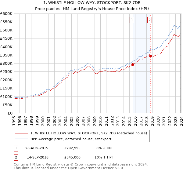 1, WHISTLE HOLLOW WAY, STOCKPORT, SK2 7DB: Price paid vs HM Land Registry's House Price Index
