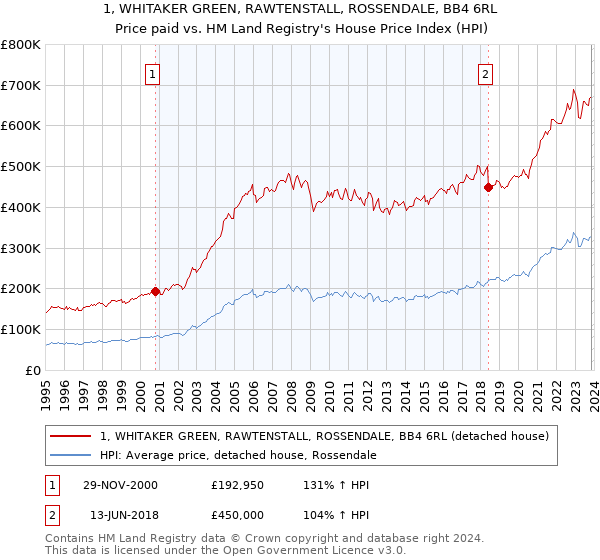 1, WHITAKER GREEN, RAWTENSTALL, ROSSENDALE, BB4 6RL: Price paid vs HM Land Registry's House Price Index