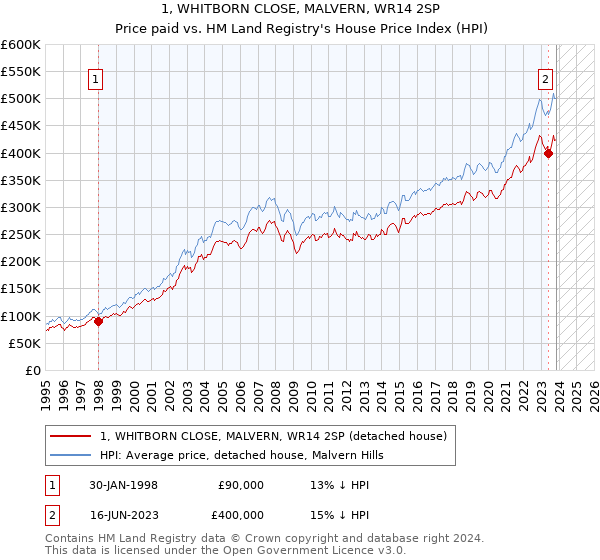1, WHITBORN CLOSE, MALVERN, WR14 2SP: Price paid vs HM Land Registry's House Price Index