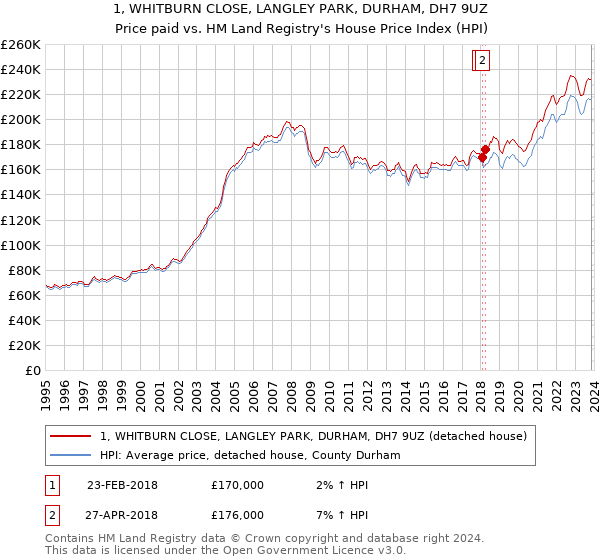 1, WHITBURN CLOSE, LANGLEY PARK, DURHAM, DH7 9UZ: Price paid vs HM Land Registry's House Price Index