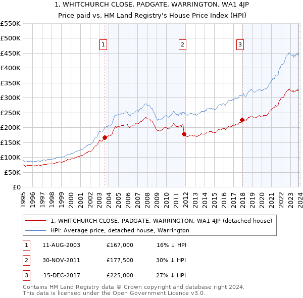 1, WHITCHURCH CLOSE, PADGATE, WARRINGTON, WA1 4JP: Price paid vs HM Land Registry's House Price Index