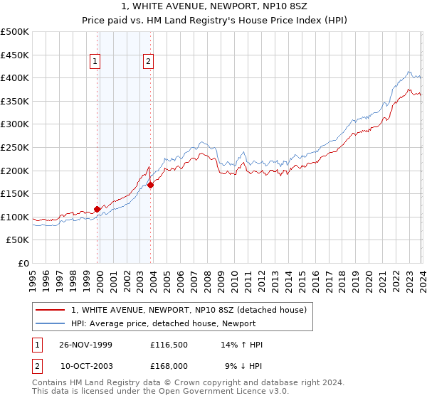 1, WHITE AVENUE, NEWPORT, NP10 8SZ: Price paid vs HM Land Registry's House Price Index
