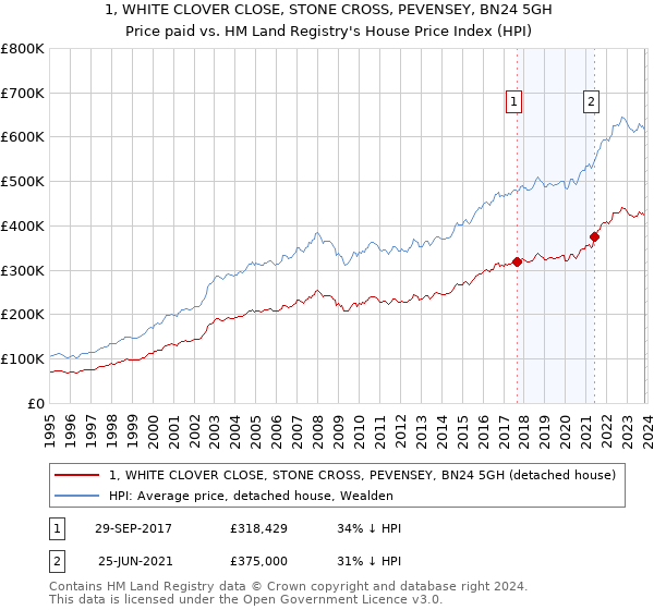 1, WHITE CLOVER CLOSE, STONE CROSS, PEVENSEY, BN24 5GH: Price paid vs HM Land Registry's House Price Index