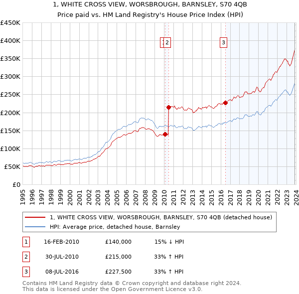 1, WHITE CROSS VIEW, WORSBROUGH, BARNSLEY, S70 4QB: Price paid vs HM Land Registry's House Price Index
