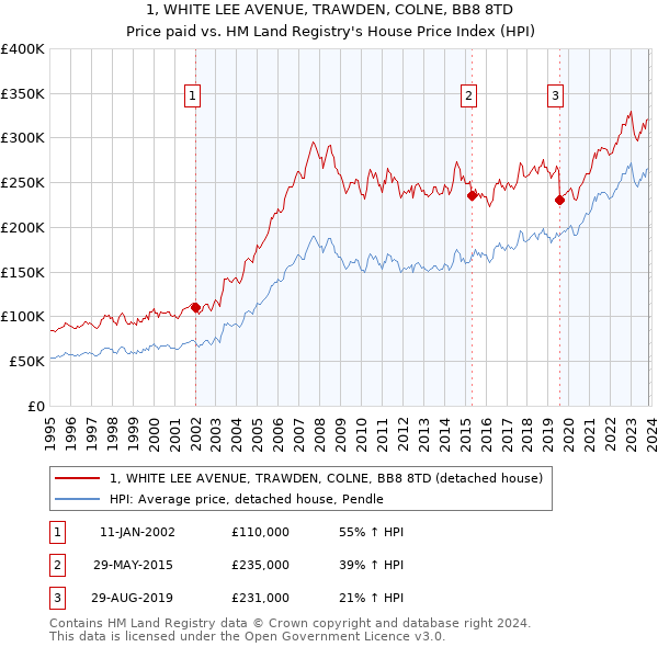 1, WHITE LEE AVENUE, TRAWDEN, COLNE, BB8 8TD: Price paid vs HM Land Registry's House Price Index