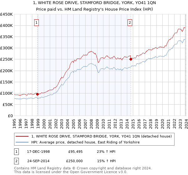 1, WHITE ROSE DRIVE, STAMFORD BRIDGE, YORK, YO41 1QN: Price paid vs HM Land Registry's House Price Index