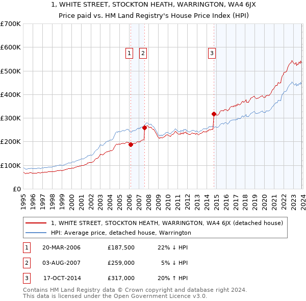 1, WHITE STREET, STOCKTON HEATH, WARRINGTON, WA4 6JX: Price paid vs HM Land Registry's House Price Index