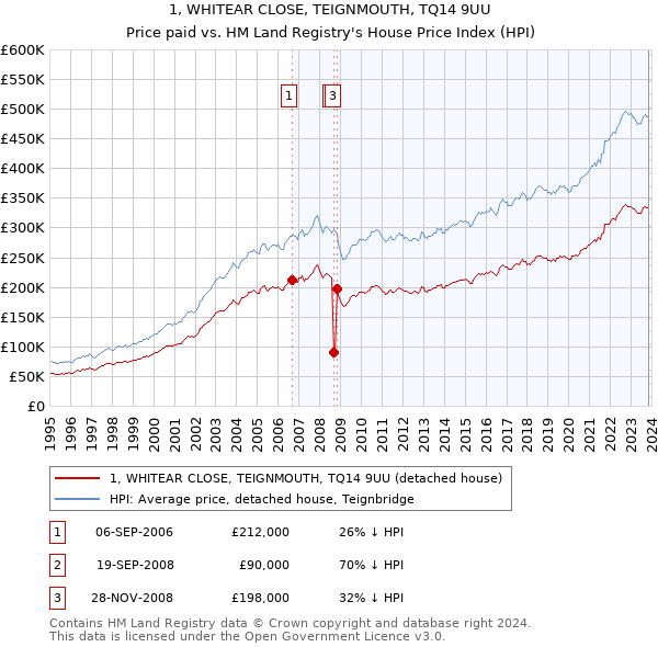 1, WHITEAR CLOSE, TEIGNMOUTH, TQ14 9UU: Price paid vs HM Land Registry's House Price Index