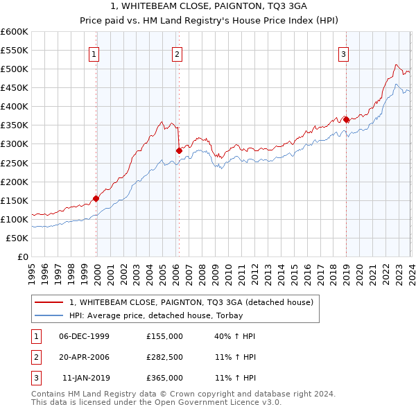 1, WHITEBEAM CLOSE, PAIGNTON, TQ3 3GA: Price paid vs HM Land Registry's House Price Index
