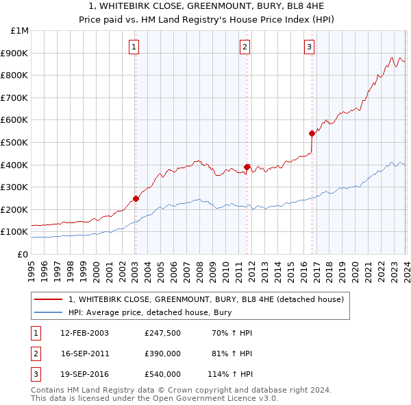 1, WHITEBIRK CLOSE, GREENMOUNT, BURY, BL8 4HE: Price paid vs HM Land Registry's House Price Index