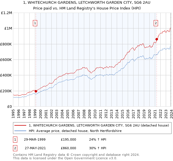 1, WHITECHURCH GARDENS, LETCHWORTH GARDEN CITY, SG6 2AU: Price paid vs HM Land Registry's House Price Index