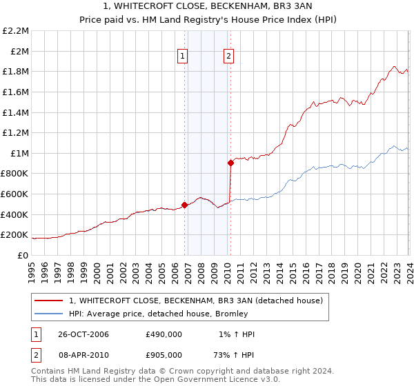 1, WHITECROFT CLOSE, BECKENHAM, BR3 3AN: Price paid vs HM Land Registry's House Price Index